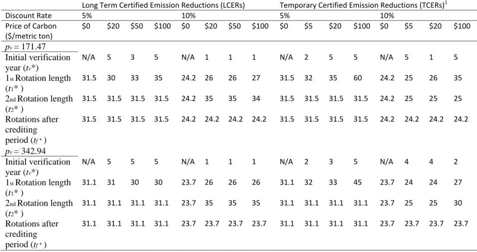 Table 3 Optimal Rotation and Initial Verification Periods in the Philippines in an Infinite Rotation Planning Horizon Under LCERS  and TCERs    Long Term Certified Emission Reductions (LCERs)  Temporary Certified Emission Reductions (TCERs) 1 Discount Rate