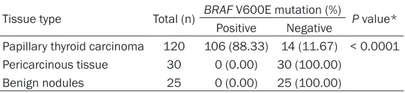 Table 1. BRAF V600E mutation in three different tissues