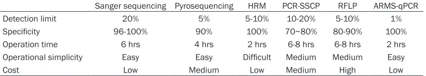 Table 3. Comparison of different detection methods used in somatic mutation