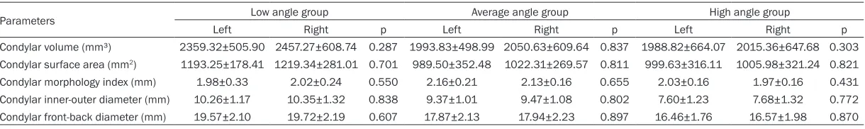 Table 2. Comparison of the left and ride side condylar morphological parameters in patients with the same vertical skeletal pattern