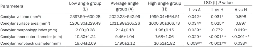 Table 3. Comparison of condylar morphological parameters in patients with different vertical skeletal patterns