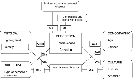 Figure 3.3 illustrates the location of research questions in the framework, showing the relationships between research variables
