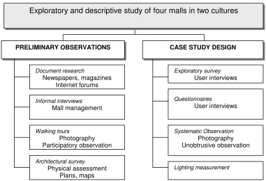 Figure 4.1. Outline of the research design 