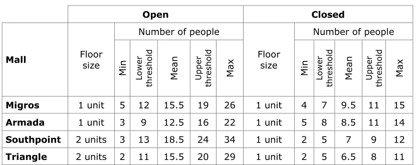 Table 4.1. Ranges of people counts in each area 