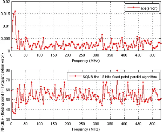 Figure  2.1: Radix  22  based parallel  FFT  algorithm data  flow  