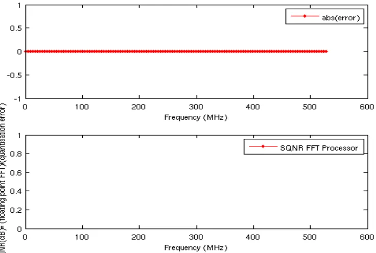 Figure  1.4: R esult comparison  between processor and t h e  Matlab  simulation 