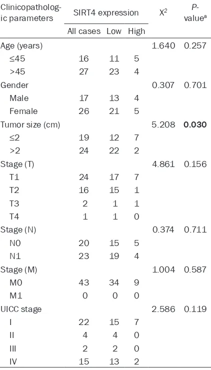 Table 1. Correlation between the clinicopatho-logic variables and SIRT7 expression in thyroid carcinoma