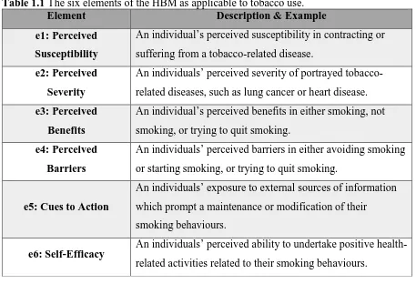 Table 1.1 The six elements of the HBM as applicable to tobacco use.  Element Description & Example