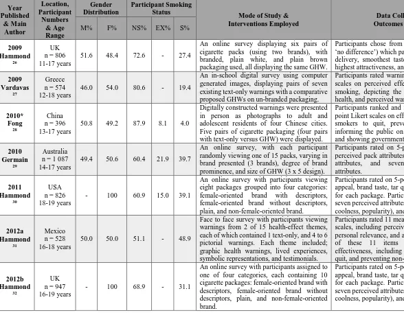 Table 2.1 Participant and methodological characteristics of articles eligible for inclusion in this systematic review (n = 19)