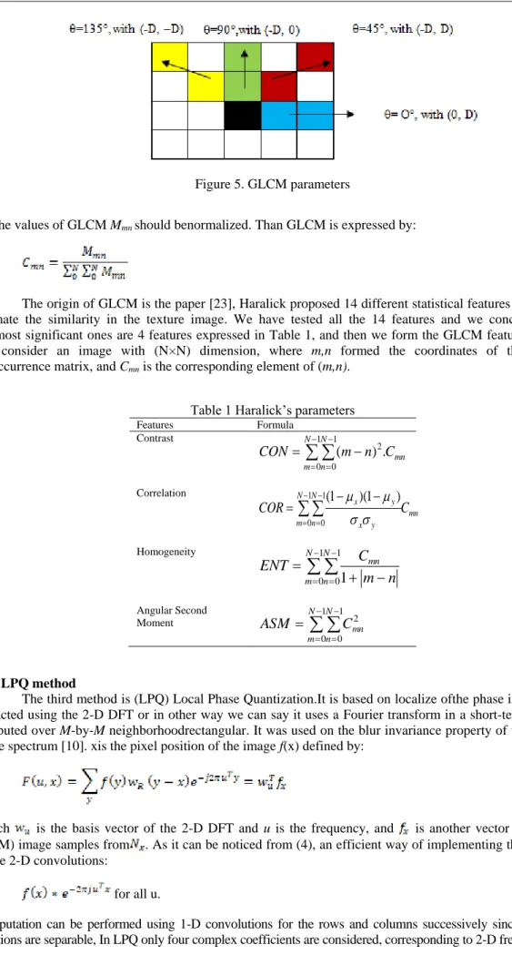 Figure 5. GLCM parameters 