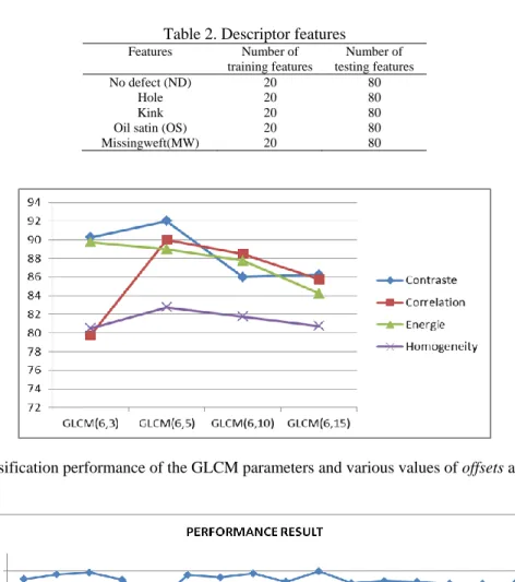 Figure 8. Classification performance of the GLCM parameters and various values of offsets and Numlevels 