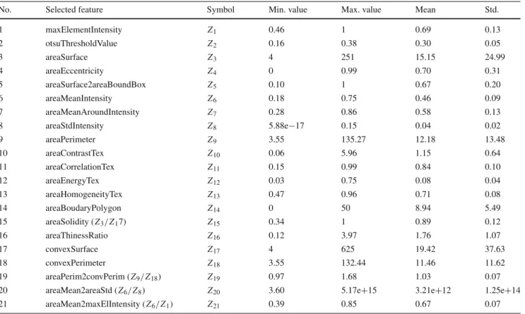 Table 2 Statistical information on the area features