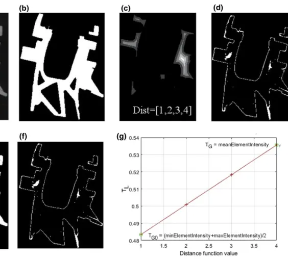 Fig. 4 Element and binary mask, distance function and resulting mask