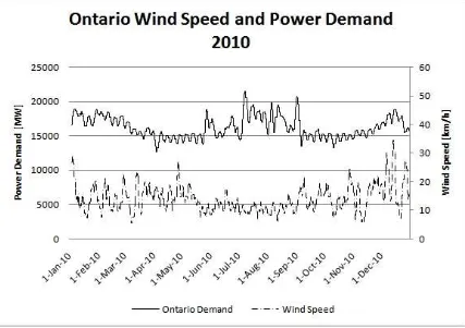 Figure 2.2 – 2010 Yearly Wind Speed and Power Demand 