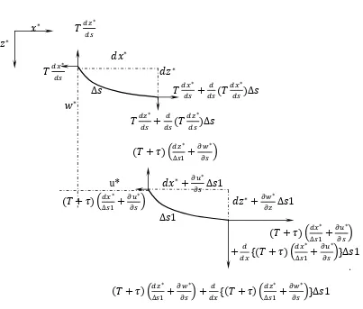 Figure 2-4 Displacement of an element of cable in the local coordinates(Wu et al, 2005) 