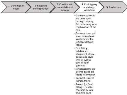 Figure 3. Detailed components in stage 4 of the costume design and production process 