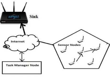 Fig. 1: Wireless sensor Network  