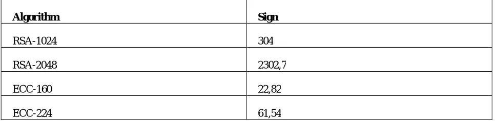 Table 1: Energy cost of digital signature (mJ)  