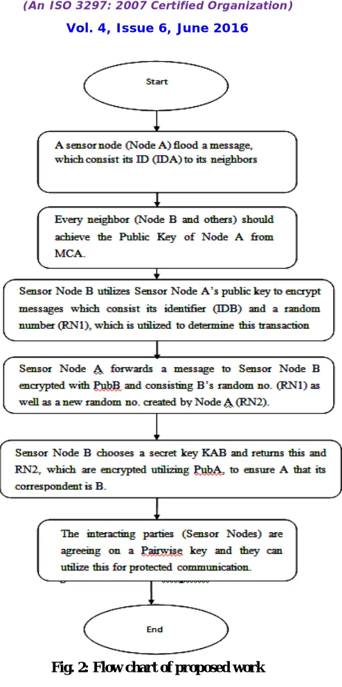 Fig. 2: Flow chart of proposed work 