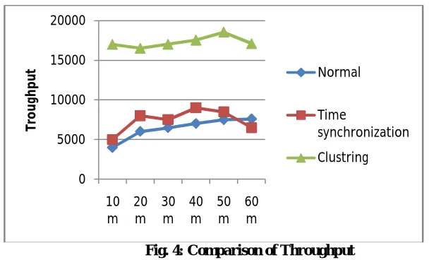 Fig. 3: Comparison of Delay   