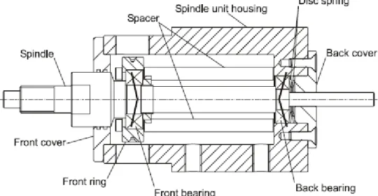 Figure  5‐6  shows  a  cross  section  of  the  spindle  unit.  The  two  high  precision  angular  contact  ball  bearings  are  arranged  in  a  face  to  face  configuration.  The  rear  bearing  is  fitted  to  the  housing, whereas the front bearing i
