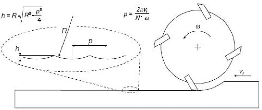 Figure  1‐3  illustrates  the  detrimental  effect  surface  waviness  can  have  on  machined  timber. 