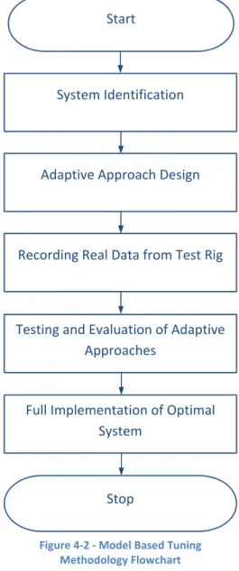 Figure  4‐2  shows  the  methodology  flowchart  for  the  model  based  tuning  sub‐system  of  the  overall project methodology flowchart, Figure 4‐1. The model based tuning relies on real data  collected in a trial and error manner from the test rig. Th