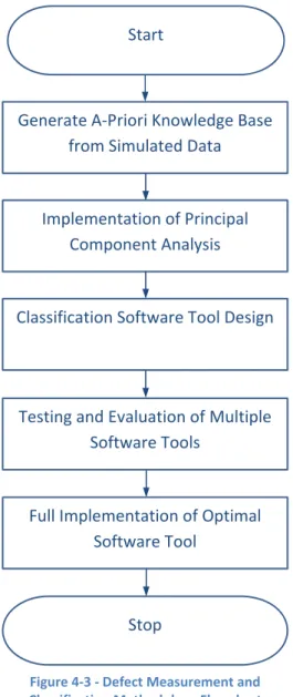 Figure  4‐3  shows  the  methodology  flowchart  for  the  defect  measurement  and  characterisation section of this work. This differs from the model based tuning in one major  characteristic,  the  data  source.  This  data  source,  due  to  the  size 