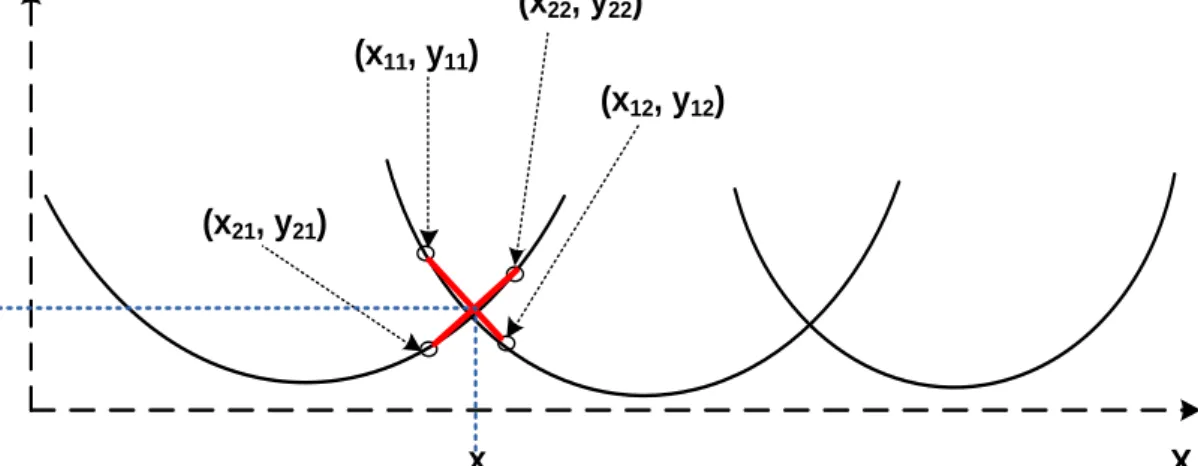 Figure  3.8  Calculating the point of intersection between two adjacent curves 