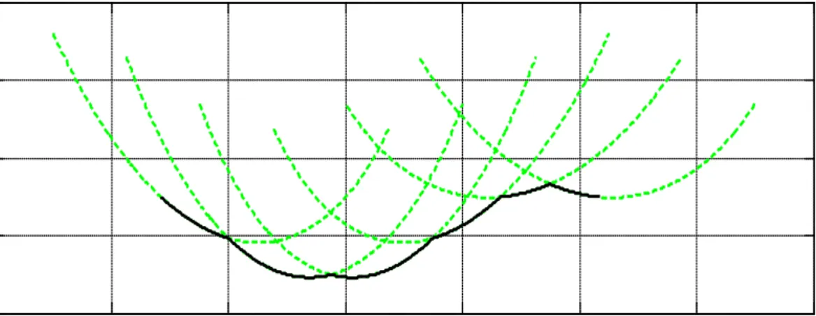 Figure  3.9  Knife tip paths and the extracted surface profile 
