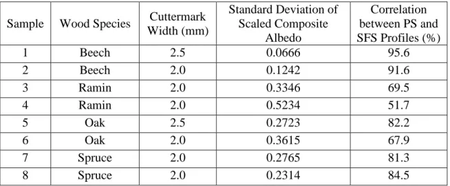 Figure  4.8  PS and SFS profiles of a Beech sample with 2.5mm cuttermarks 