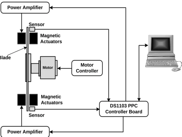 Figure  2.9  Structure of saw blade vibration control test rig (Chen et al., 2003) 