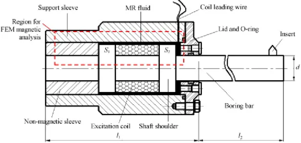 Figure  2.10  Structure of the MR fluid-controlled boring bar (Mei et al., 2009) 