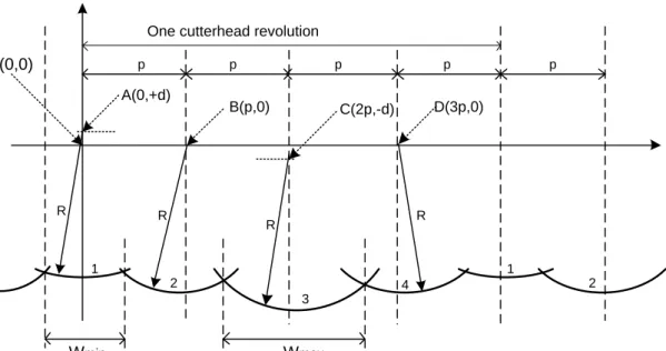 Figure  3.2  Fundamental principles of the surface waviness modelling (Jackson, 1986) 