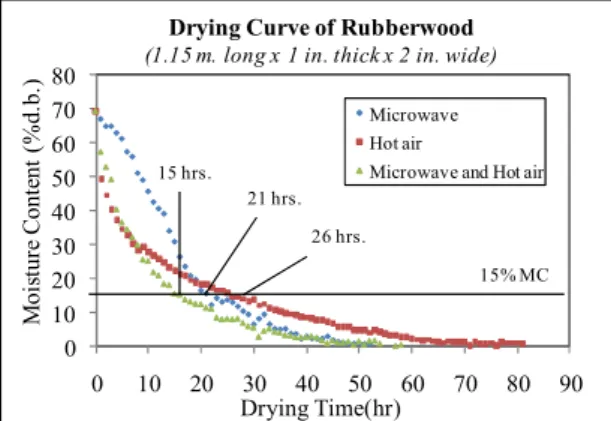 Table 1: Components of microwave-hot air dryer      