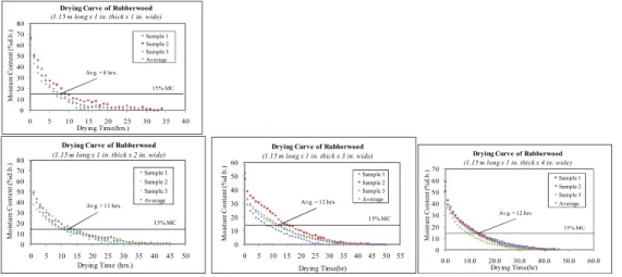 Fig. 3 Drying curves of rubberwood in different width size using combination method. 