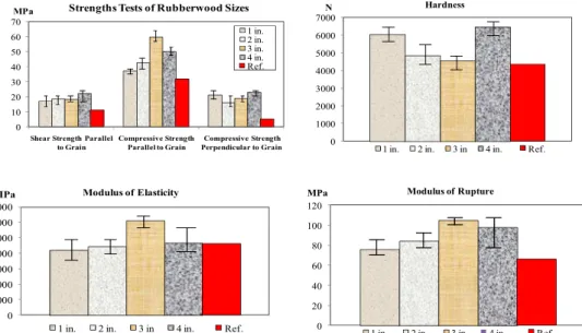 Fig. 4  The mechanical properties of rubberwood using combination method. 
