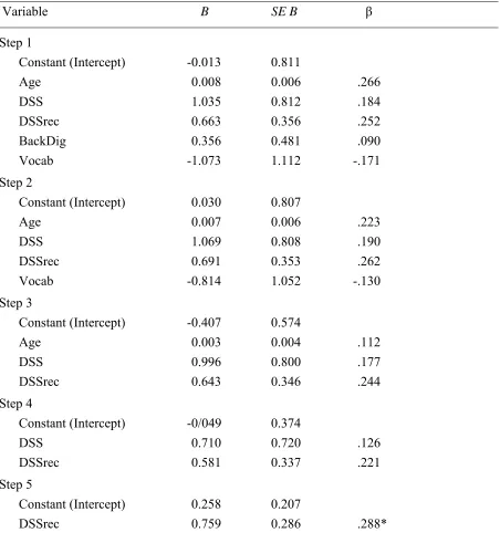 Table 4 Backward Elimination Multiple Regression Analysis for Predictor Variables on Naturalistic Activity-Based Task        