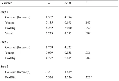 Table 5 Backward Elimination Multiple Regression Analysis (young age) for Predictor Variables on Lab Activity-Based Task  