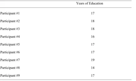 Table 7 Failure to Follow Laboratory Instructions (Years of Education) 