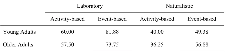 Table 8 Means of the Different Task Type and Context Combinations (%) 