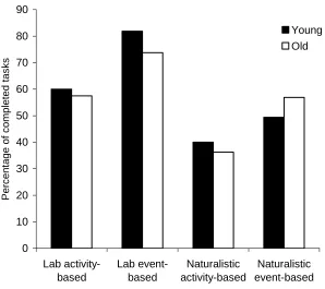 Figure 1. Completion rates (%) at the laboratory and naturalistic 