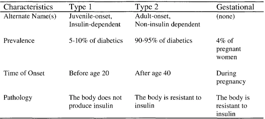 Table 1. Summary of the Differences Between Type 1, Type 2 and Gestational Diabetes 