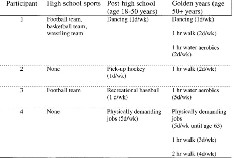 Table 2.4 Participant Characteristics: Physical Activity History 