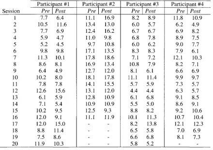 Table 3.4 Raw Data: Pre & Post-Exercise Session Blood Glucose Measurements (mM) 