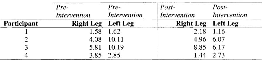 Table 4.3 Results Table: Post-Exercise Blood Flow (ml/sec) 