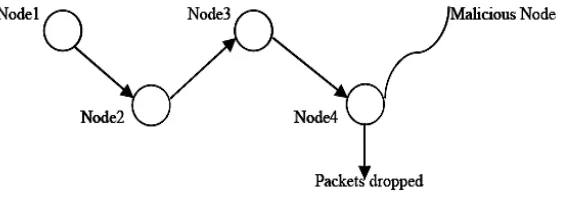 Fig 1. Packet dropping attack 