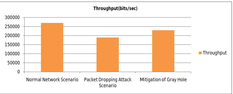 Fig. 6 Throughput Analysis 