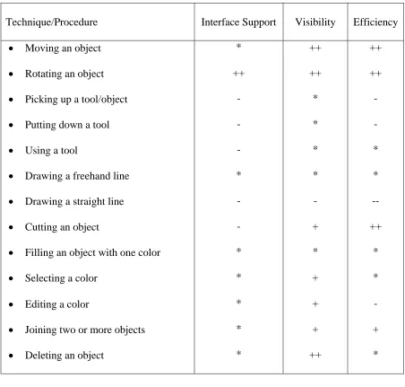 Table 1: A qualitative evaluation drawing environment interactions in HabilisDraw DT with respect to standard direct manipulation interfaces