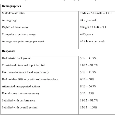Table 2: Quantitative overview of survey demographics and responses  